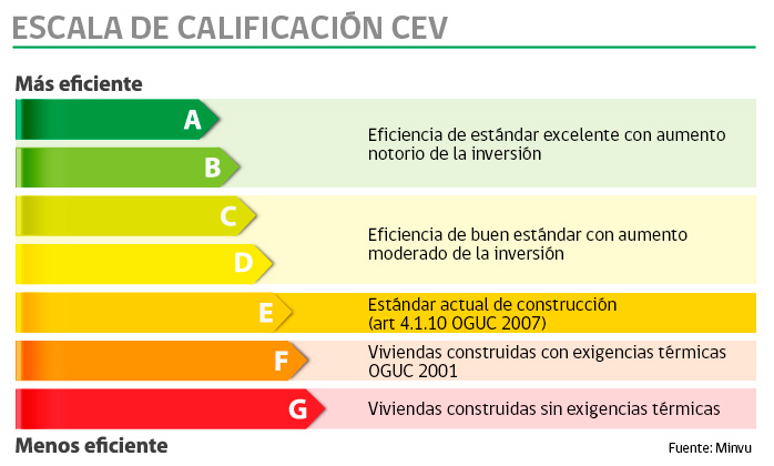 Escala CEV